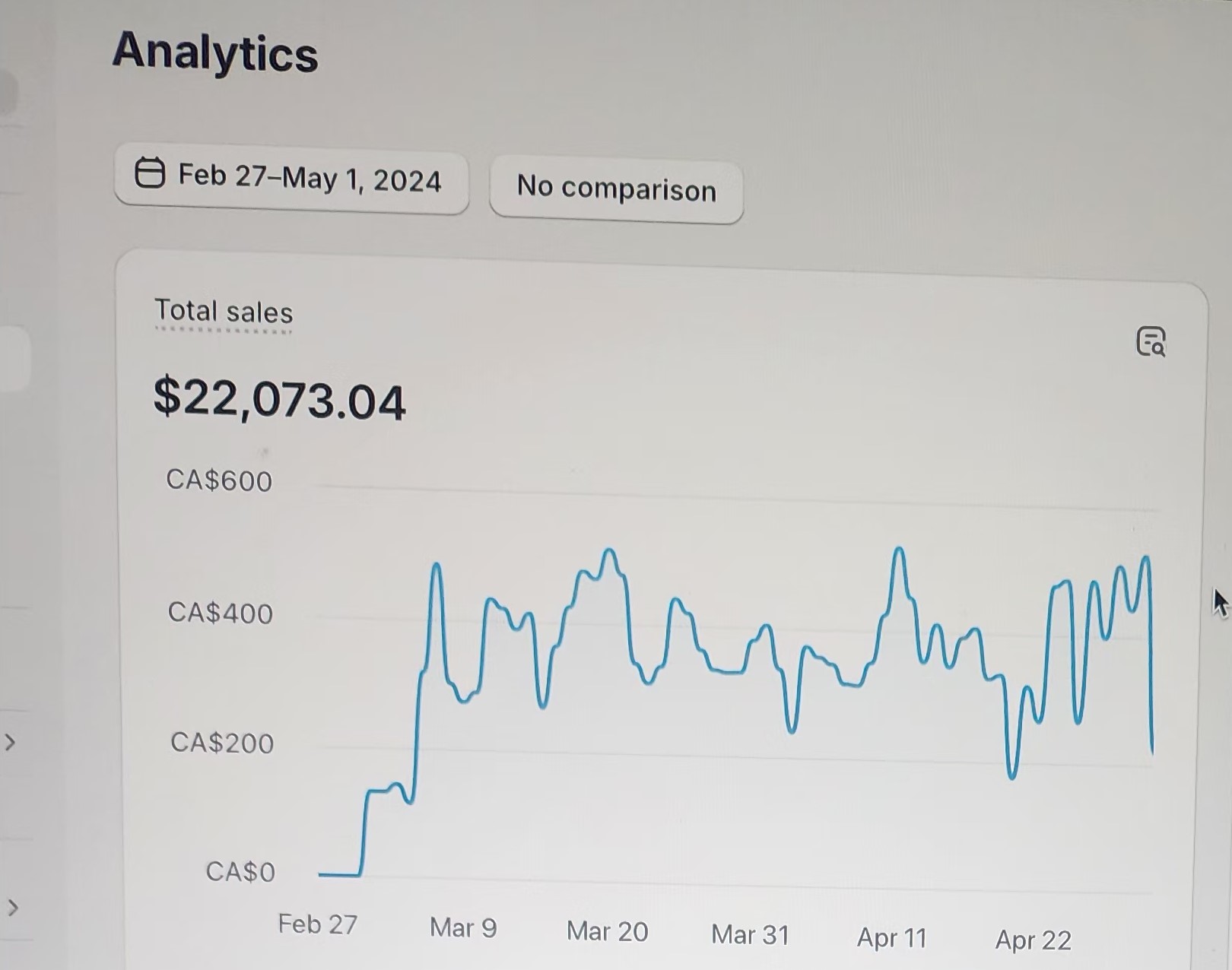 Guri store total sales of $22,073 over a period