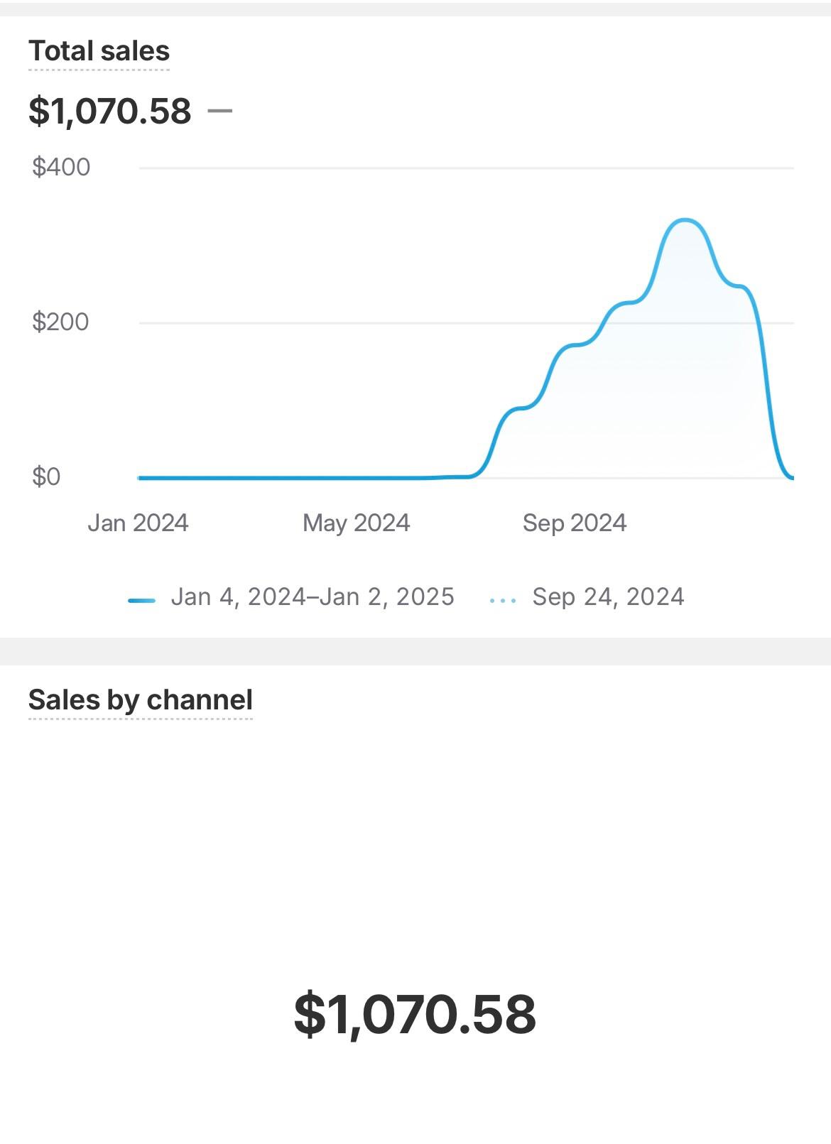 Beginner student store: $1,070 in total sales