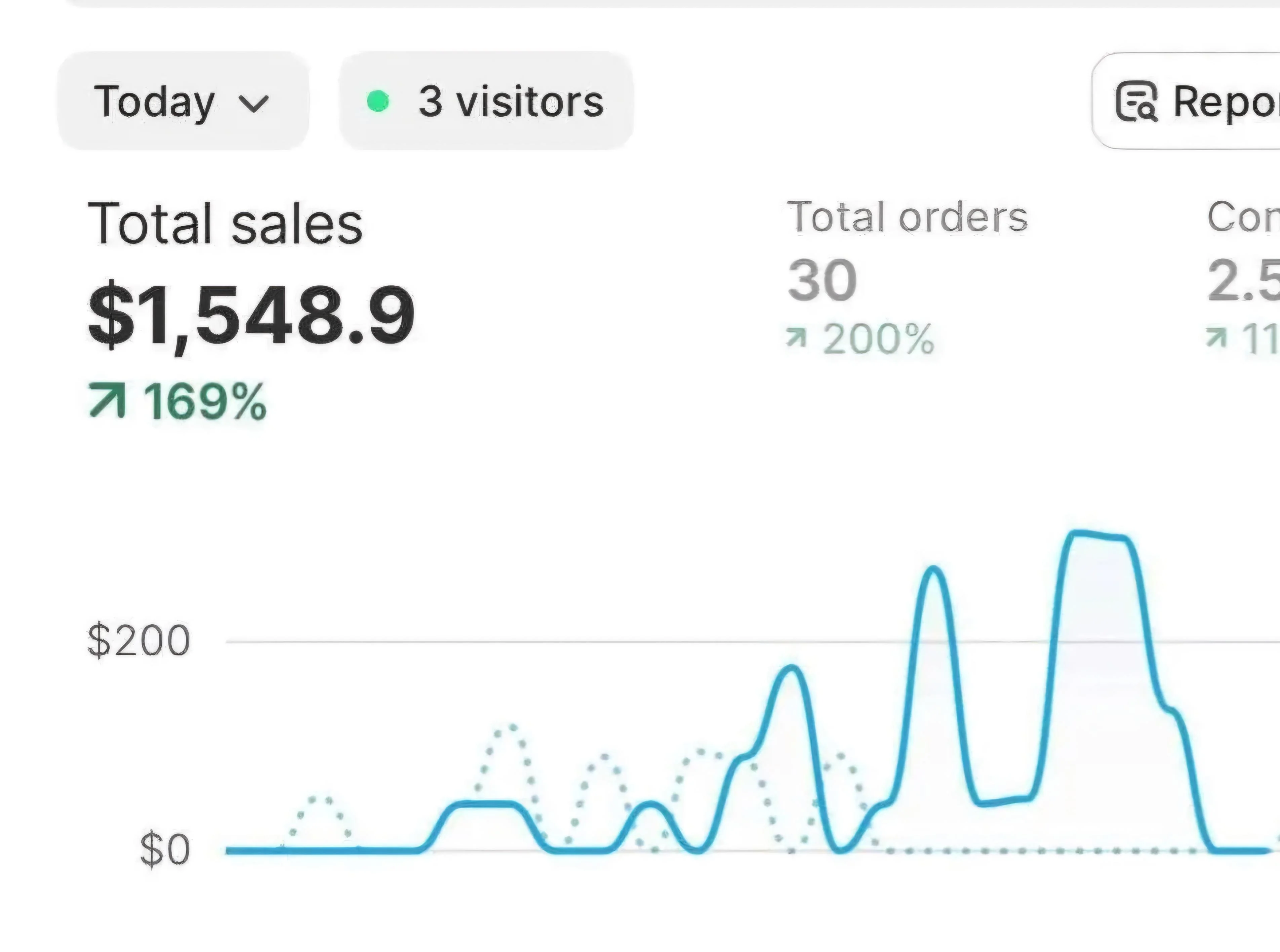 Student store: $1,548 in a day across 30 orders